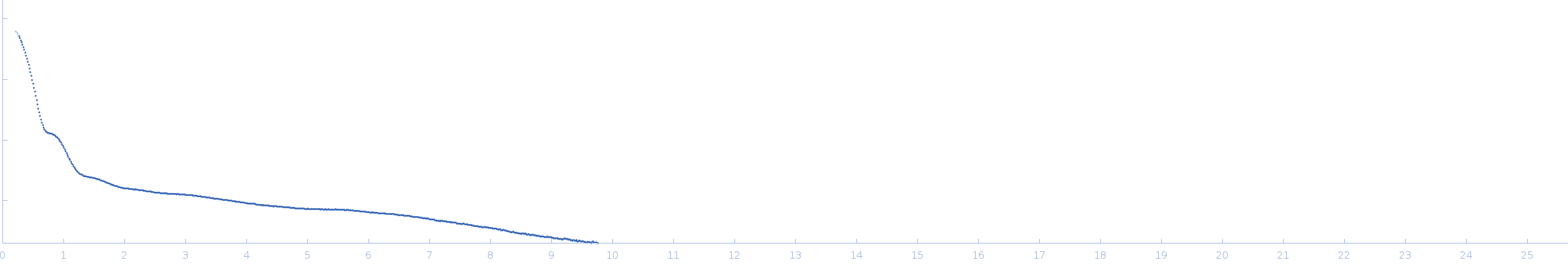 CH848.3.D0949.10.17chim.6R.DS.SOSIP.664 Env glycoprotein experimental SAS data