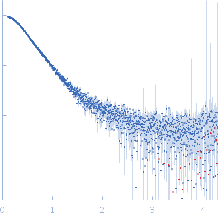 Uncharacterized proteinSorting nexin-9 experimental SAS data