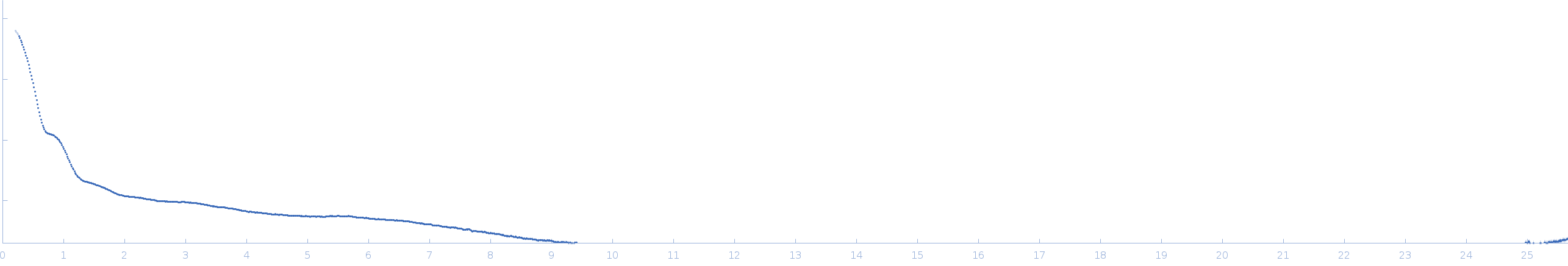 CH848.3.D0949.10.17chim.6R.DS.SOSIP.664 Env glycoprotein experimental SAS data