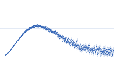 Protein-glutamine gamma-glutamyltransferase 2 Kratky plot