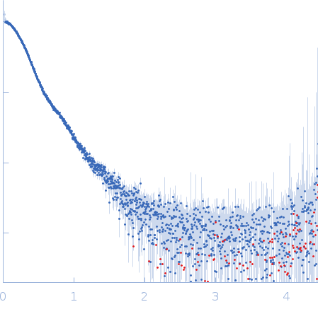 Complement C3 (Δ668-671) experimental SAS data