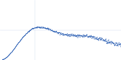 Complement C3 (Δ668-671) Kratky plot