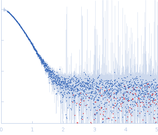 Protein-glutamine gamma-glutamyltransferase 2 small angle scattering data