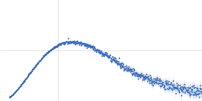 Protein-glutamine gamma-glutamyltransferase 2 Kratky plot