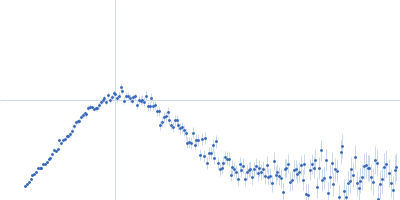 Bacterial non-heme ferritin (N19Q, I59V, N-terminal His-SUMO fusion) Kratky plot