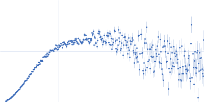 Lactoferrin Transferrin-binding protein B Kratky plot