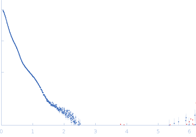 Fc fragment of IgG binding protein experimental SAS data