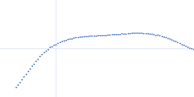 Fc fragment of IgG binding protein Kratky plot