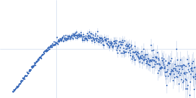 Protein-glutamine gamma-glutamyltransferase 2 Kratky plot