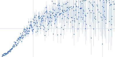 Neurofilament light polypeptide (T445N; C-terminus, amino acids 441-543) Kratky plot