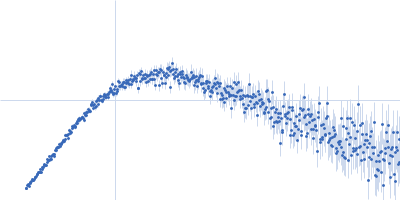 Protein-glutamine gamma-glutamyltransferase 2 Kratky plot