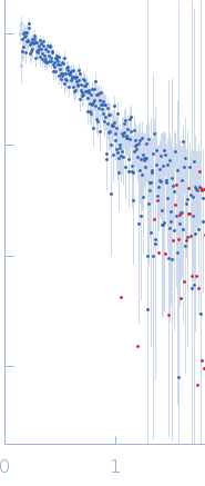 Actin, alpha skeletal muscle experimental SAS data