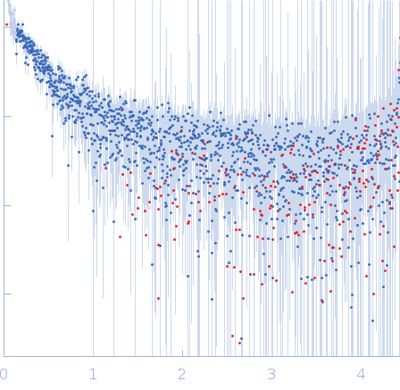 Neurofilament light polypeptide (T445N; C-terminus, amino acids 441-543) experimental SAS data