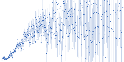 Neurofilament light polypeptide (T445N; C-terminus, amino acids 441-543) Kratky plot