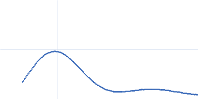 CH505TF.6R.SOSIP.664.v4.1 Env glycoprotein Kratky plot