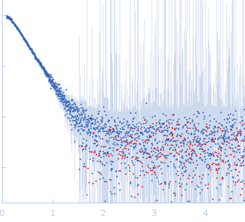 Protein-glutamine gamma-glutamyltransferase 2 small angle scattering data