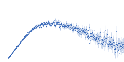 Protein-glutamine gamma-glutamyltransferase 2 Kratky plot