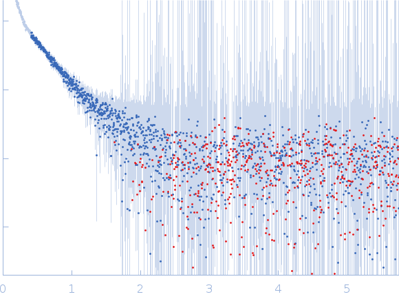 Isoform A1-A of Heterogeneous nuclear ribonucleoprotein A1 (C43S/C175S) experimental SAS data