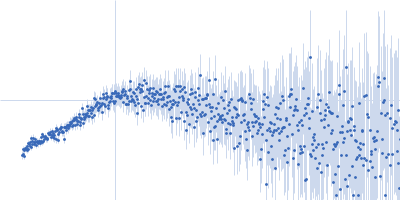 Isoform A1-A of Heterogeneous nuclear ribonucleoprotein A1 (C43S/C175S) Kratky plot