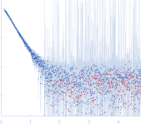 Protein-glutamine gamma-glutamyltransferase 2 small angle scattering data