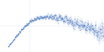 Protein-glutamine gamma-glutamyltransferase 2 Kratky plot