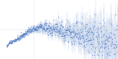 Isoform A1-A of Heterogeneous nuclear ribonucleoprotein A1 (C43S/C175S) Kratky plot