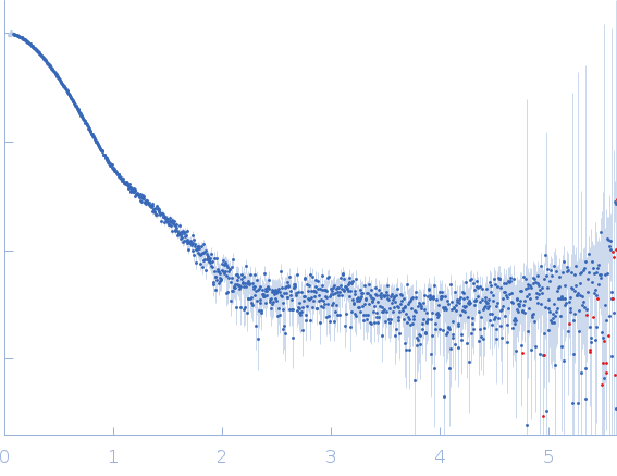 Non-homologous end-joining factor 1 small angle scattering data