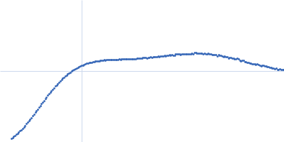 DNA repair protein XRCC4 DNA ligase 4 Kratky plot