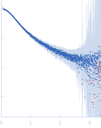 DNA repair protein XRCC4 small angle scattering data