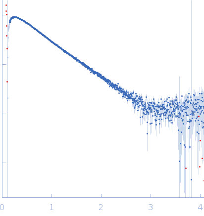 Z-DNA-binding protein 1 small angle scattering data