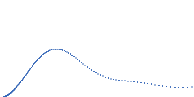 Ribonuclease pancreatic Kratky plot