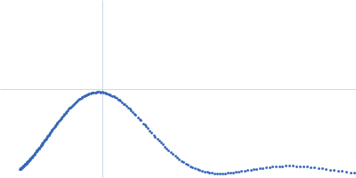 Xylose isomerase Kratky plot