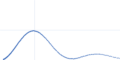 Endo-1,4-beta-xylanase Kratky plot