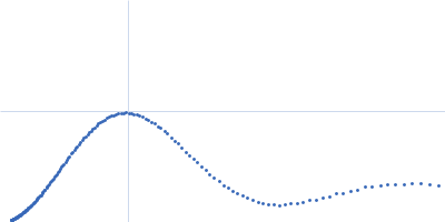 Lysozyme C Kratky plot