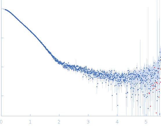 Endoglucanase-7 experimental SAS data