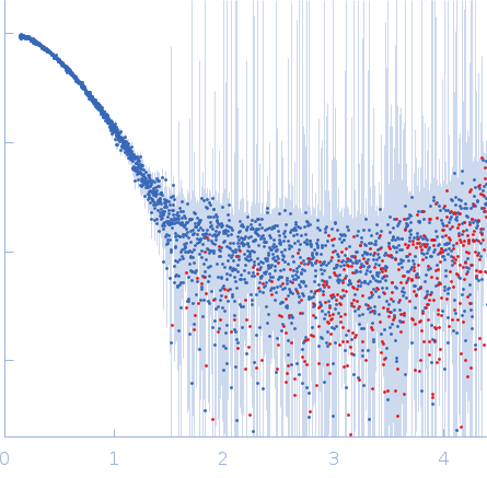 HbP1 (R477A) small angle scattering data