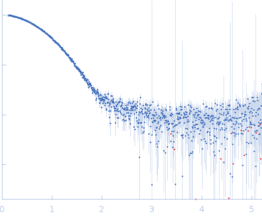 Endoglucanase-7 experimental SAS data