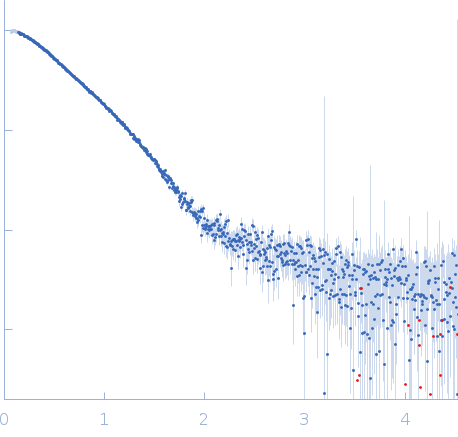 Endoglucanase-7 (C286A) experimental SAS data