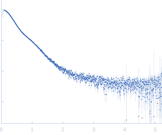 Glycosyl hydrolase family 61 experimental SAS data