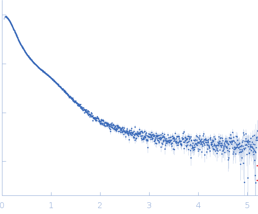 Glycosyl hydrolase family 61 experimental SAS data