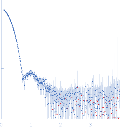 Inosine-5'-monophosphate dehydrogenase experimental SAS data