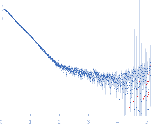 Endoglucanase-4 experimental SAS data