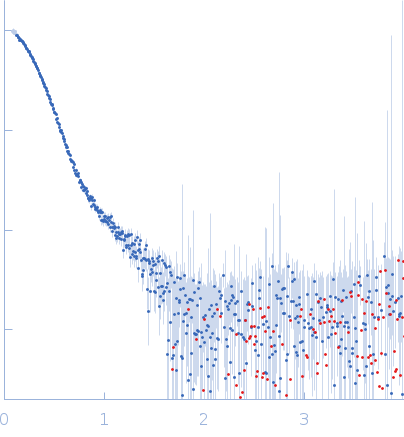 Inosine-5'-monophosphate dehydrogenase experimental SAS data