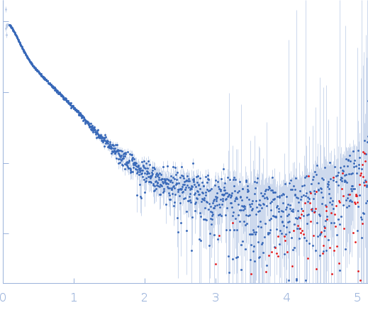 Endoglucanase-4 experimental SAS data