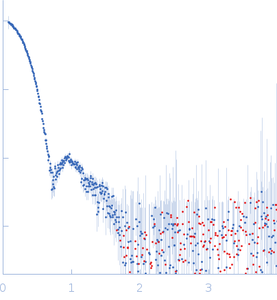 Inosine-5'-monophosphate dehydrogenase experimental SAS data