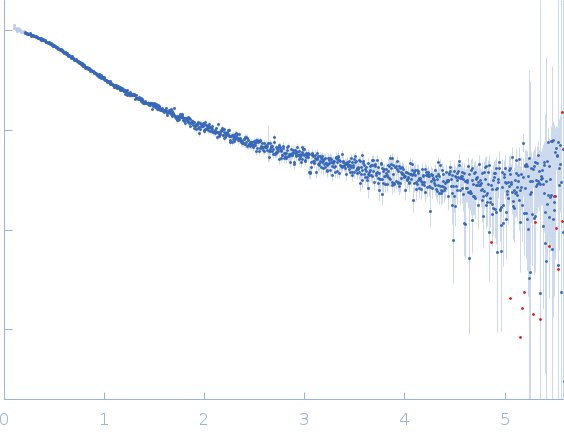 Protein W experimental SAS data