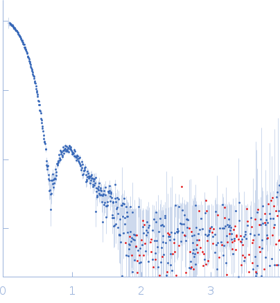 Inosine-5'-monophosphate dehydrogenase experimental SAS data