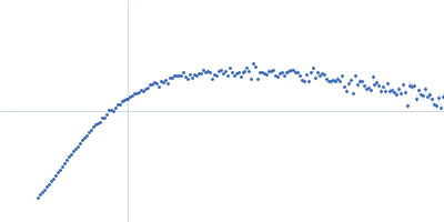 Importin subunit alpha-1 Kratky plot