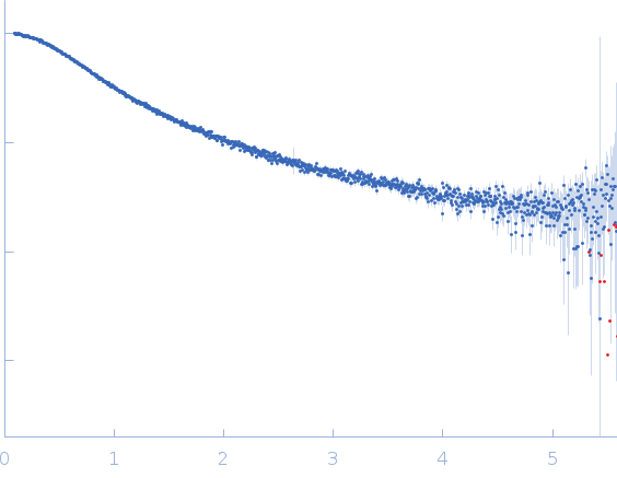 Protein W experimental SAS data