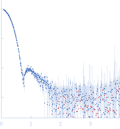 Inosine-5'-monophosphate dehydrogenase experimental SAS data